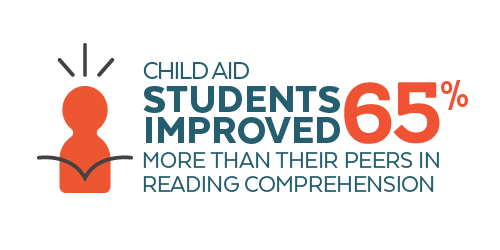 Child Aid students improved 65% more than their peers in reading comprehension